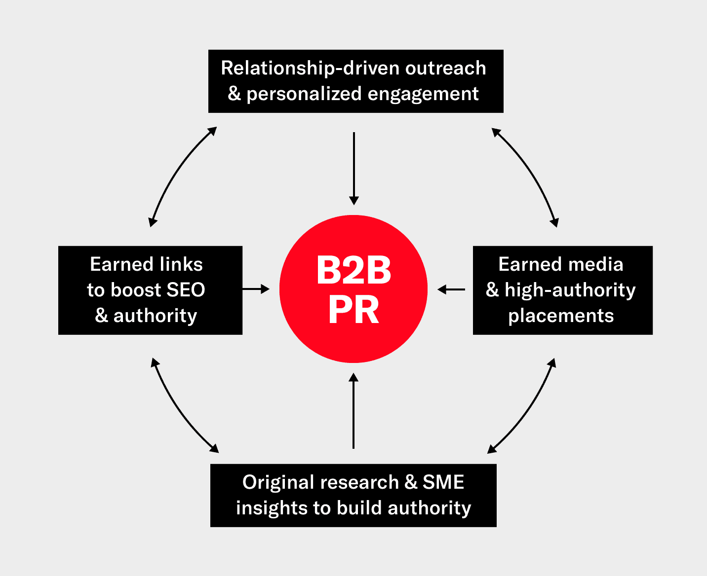 Flow chart showing the key components of a strong B2B PR strategy