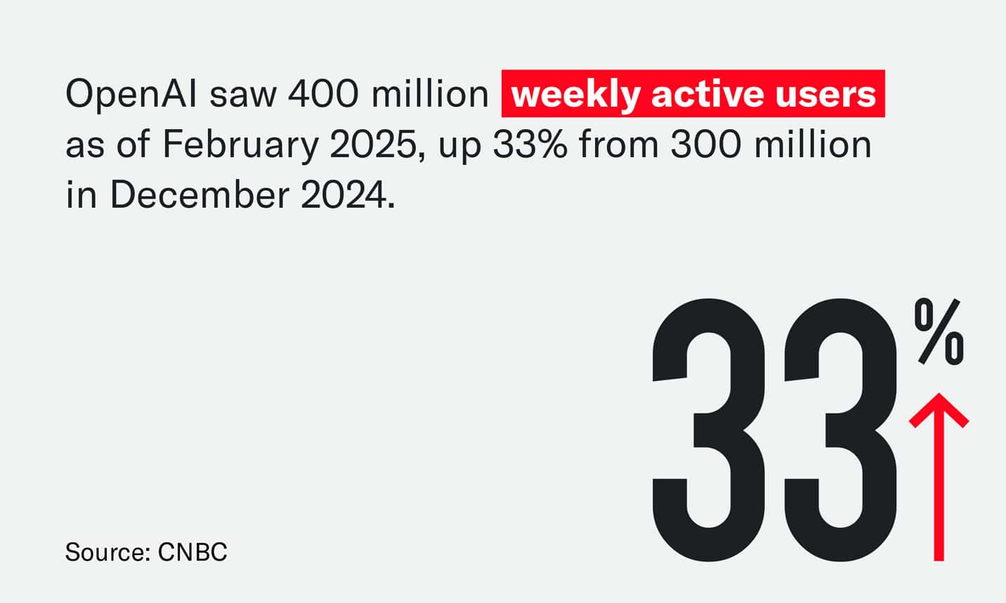 OpenAI had 400 million weekly active users as of February 2025.