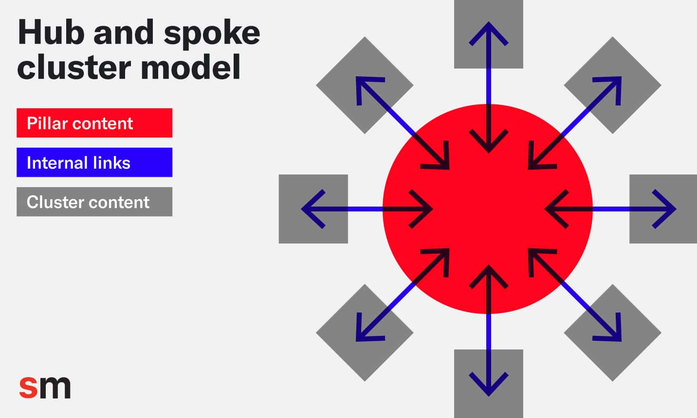 Visualization of what a hub-and-spoke topic cluster model looks like.