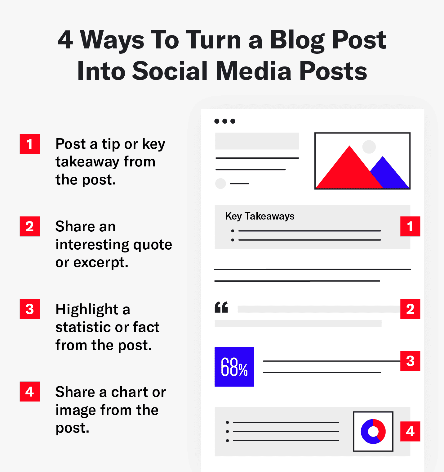 Four ways to turn a blog post into social media posts, including sharing key takeaways and highlighting statistics.