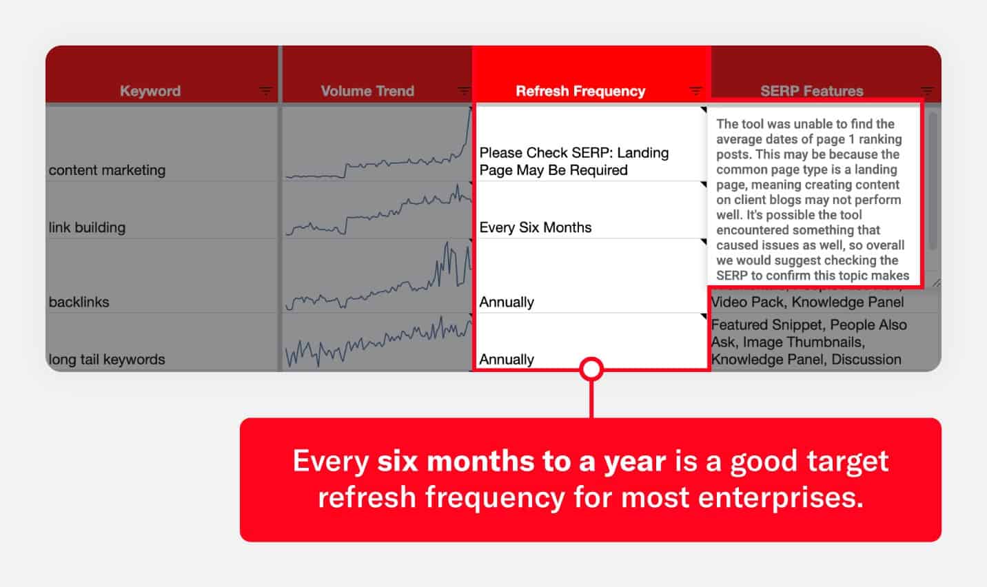The refresh frequency within Siege Media’s KOB analysis details how often to update a post to maximize its content lifecycle.