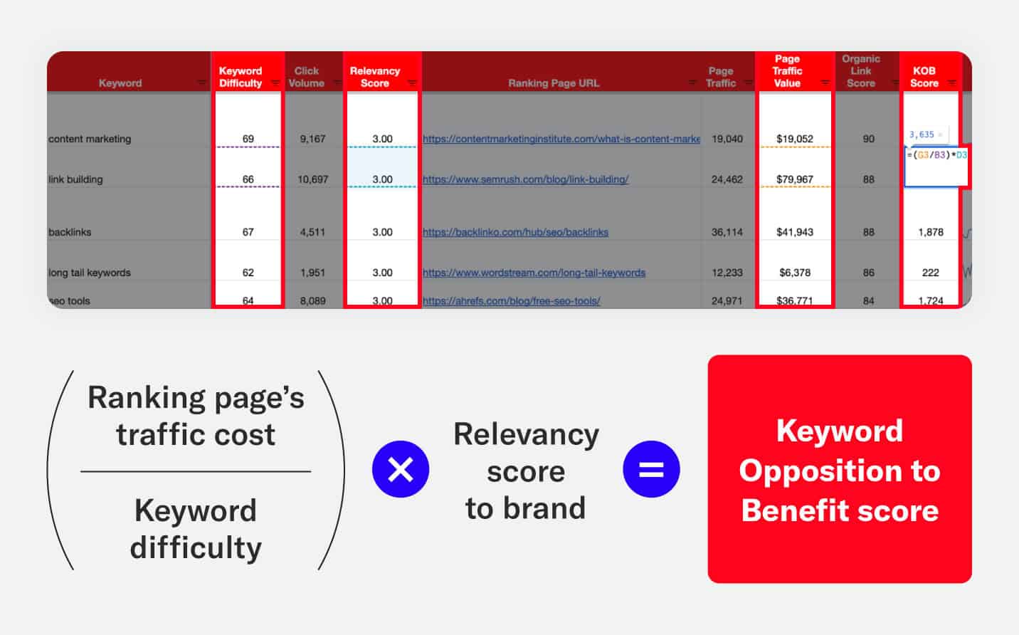 Siege Media’s KOB analysis score aids in identifying when to prioritize a post in your content lifecycle management roadmap.