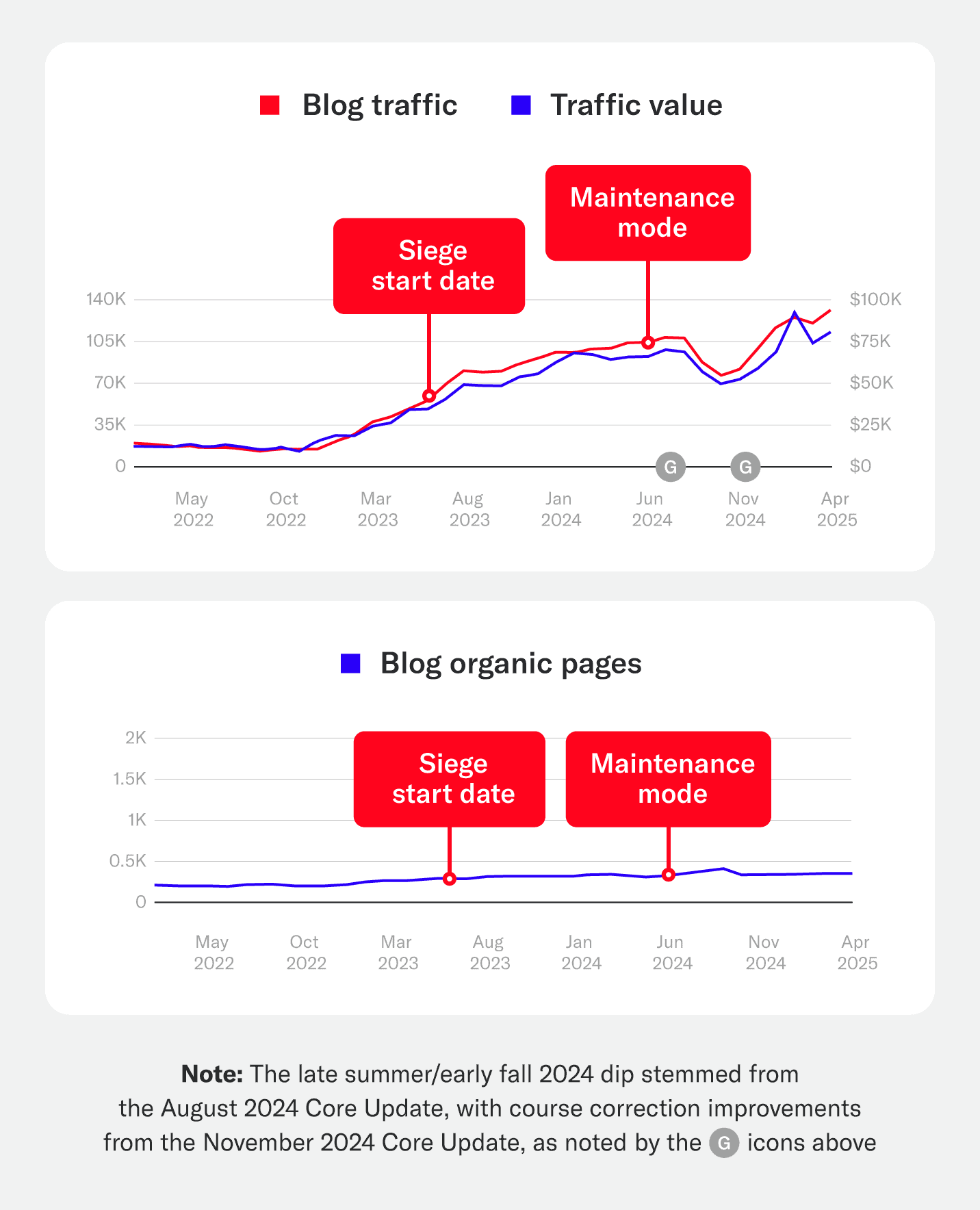 Graphs show Purple mattress’ organic growth success following strategic content lifecycle management.