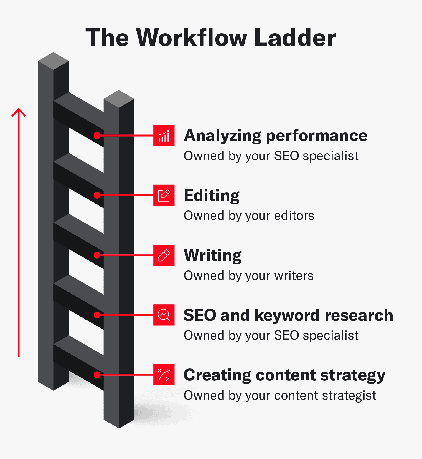 The workflow ladder explaining how task ownership should be determined when creating content and improving content velocity.