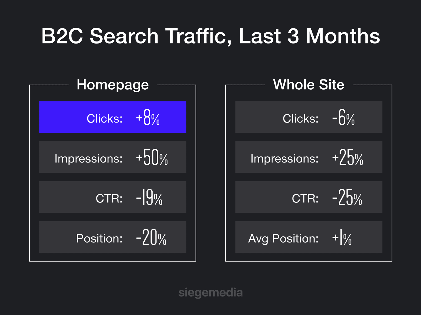 B2C search traffic, last three months