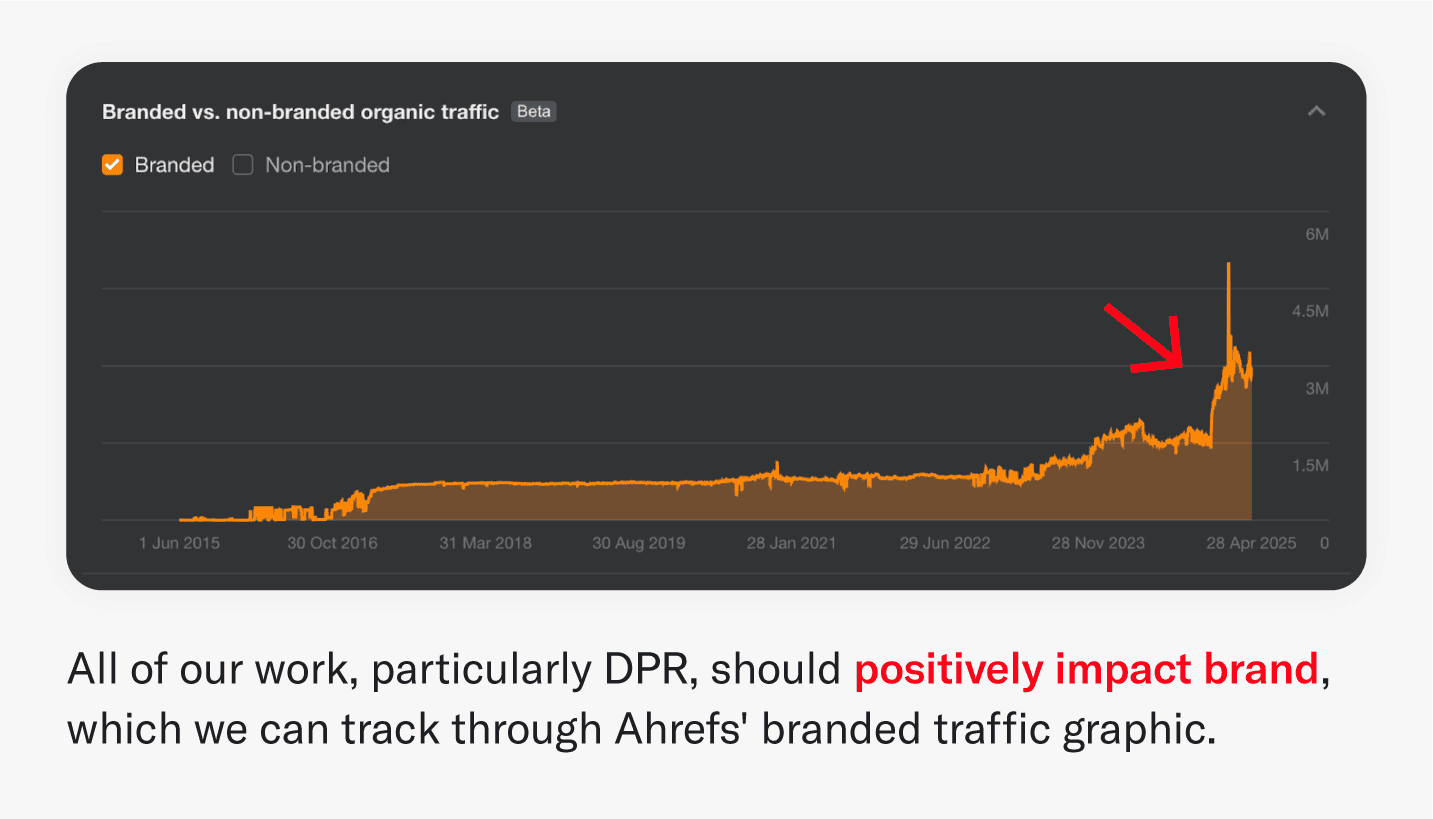 Chart showing branded organic growth from digital PR efforts