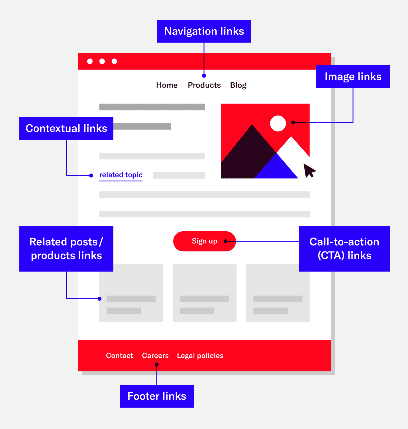 An image showing the different types of links.