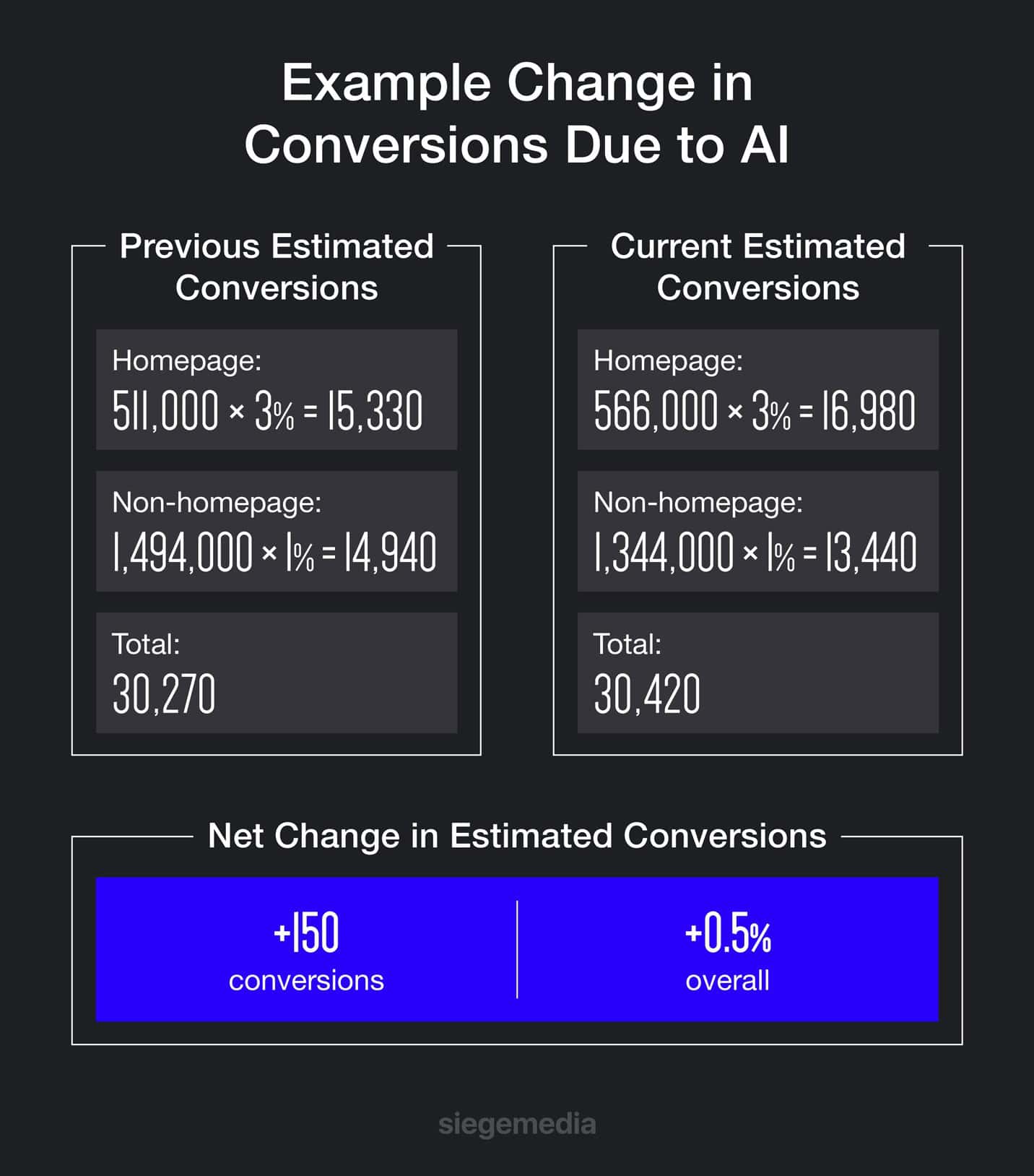 Net change in conversions based on traffic shift to homepage