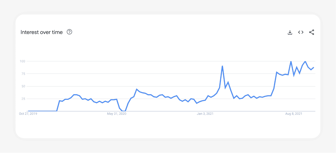 A Google Trends graph that shows brand mentions over time