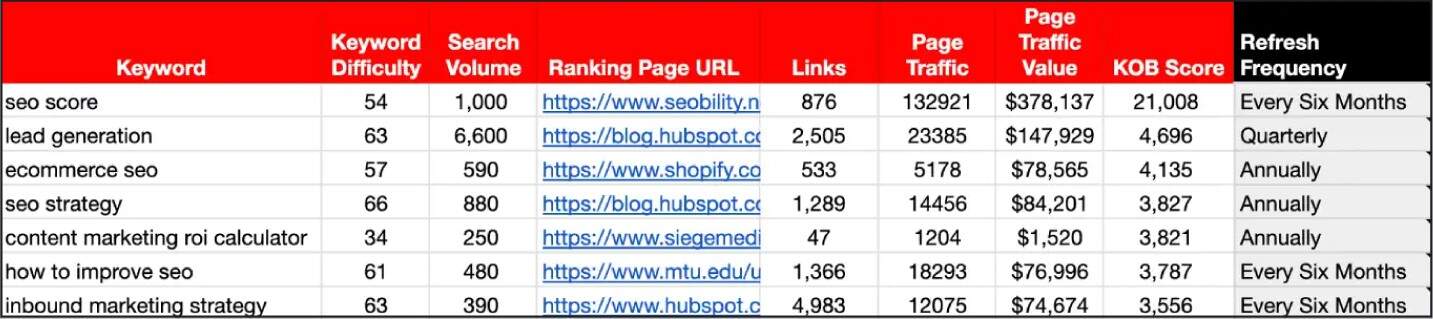 How refresh frequency can inform how often to update a post for rankings