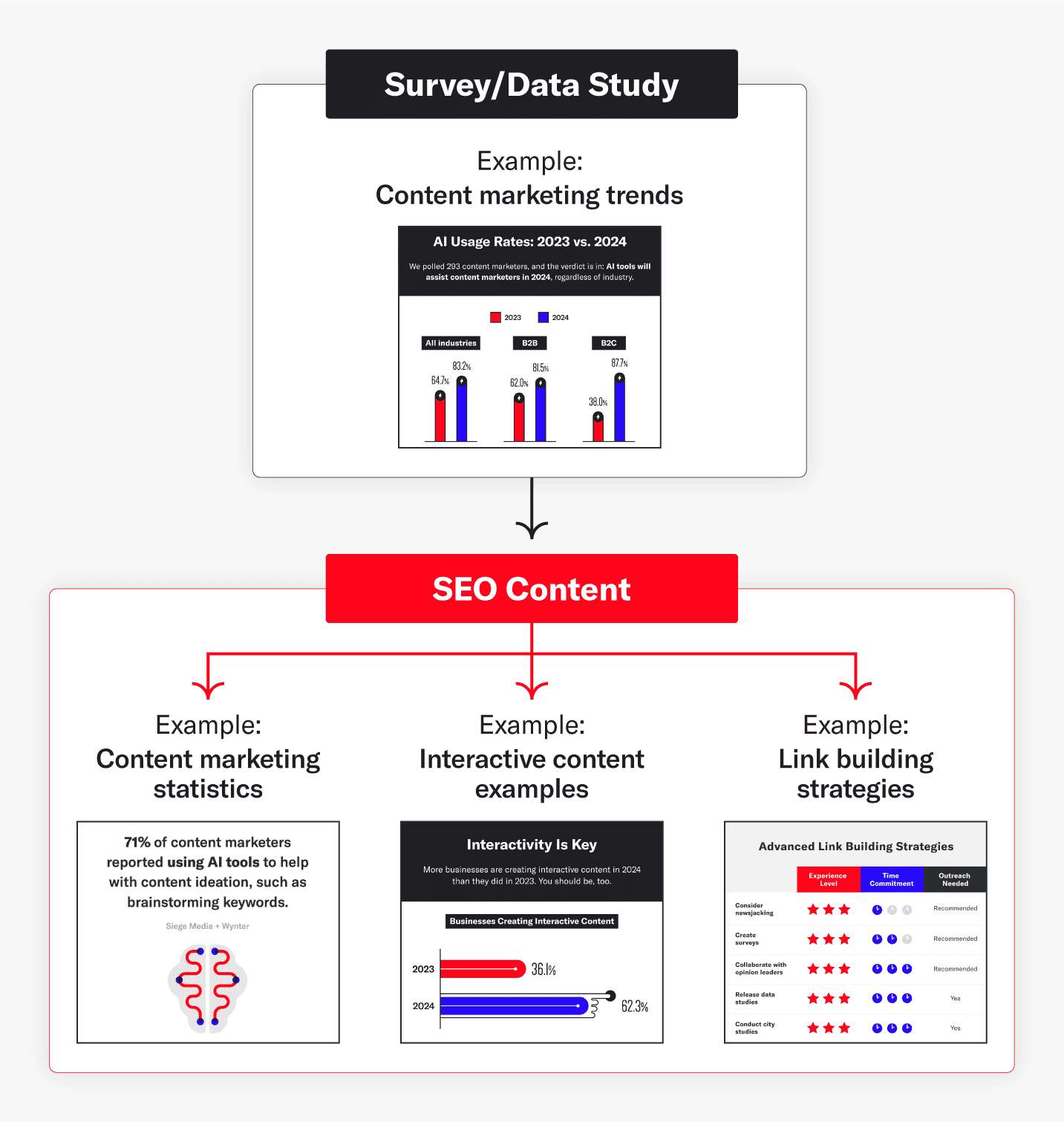 How product-led Digital PR and data can be infused into other SEO posts
