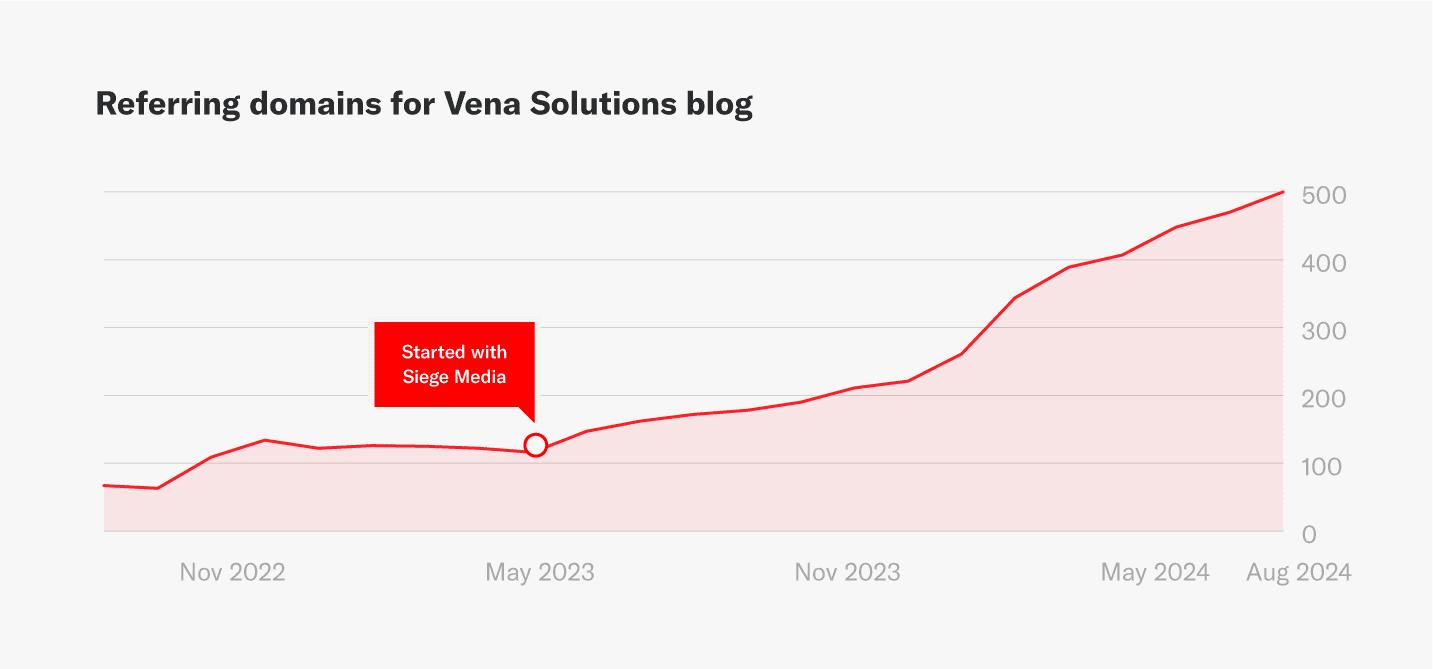 Vena Solutions' referring domains upticking since working with Siege Media on Digital PR efforts