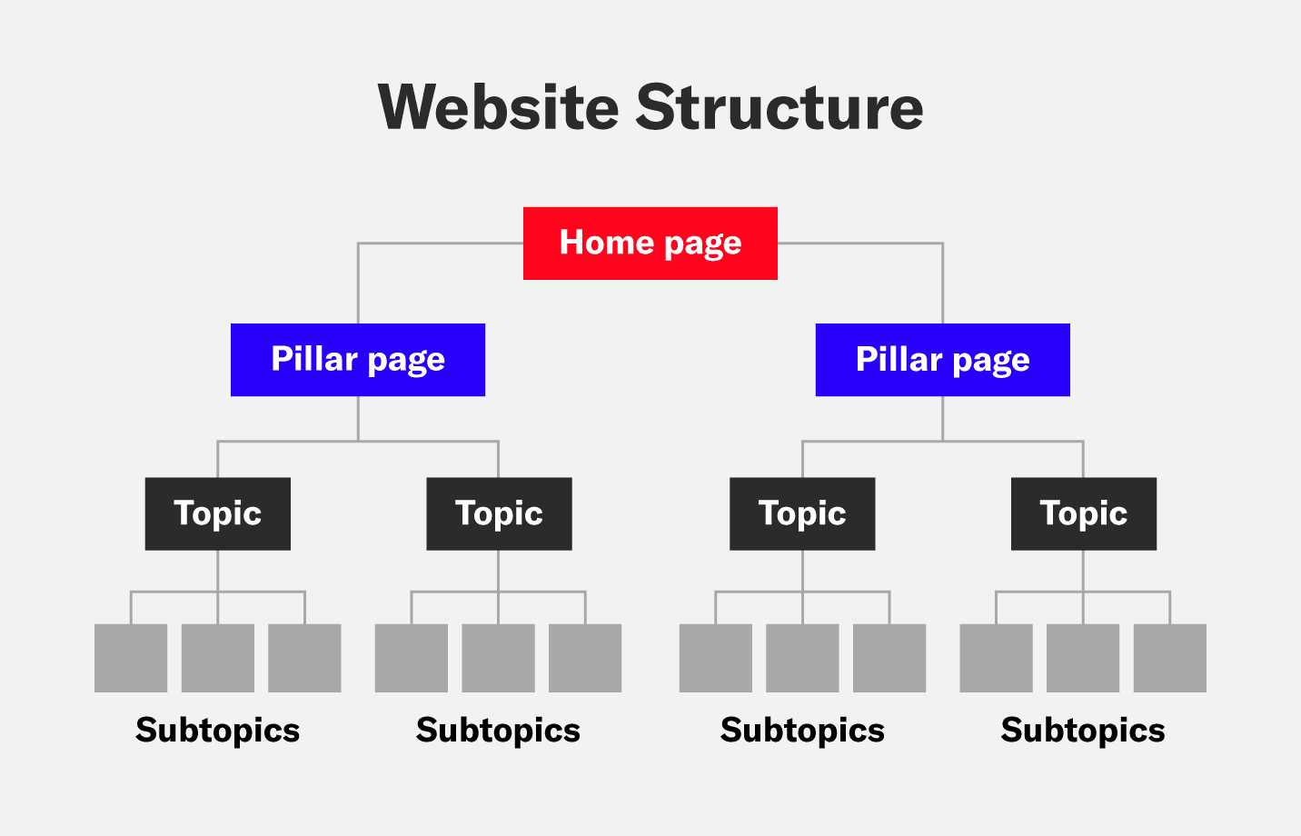 An example of site hierarchy showing different pages on a website and how links connect them.
