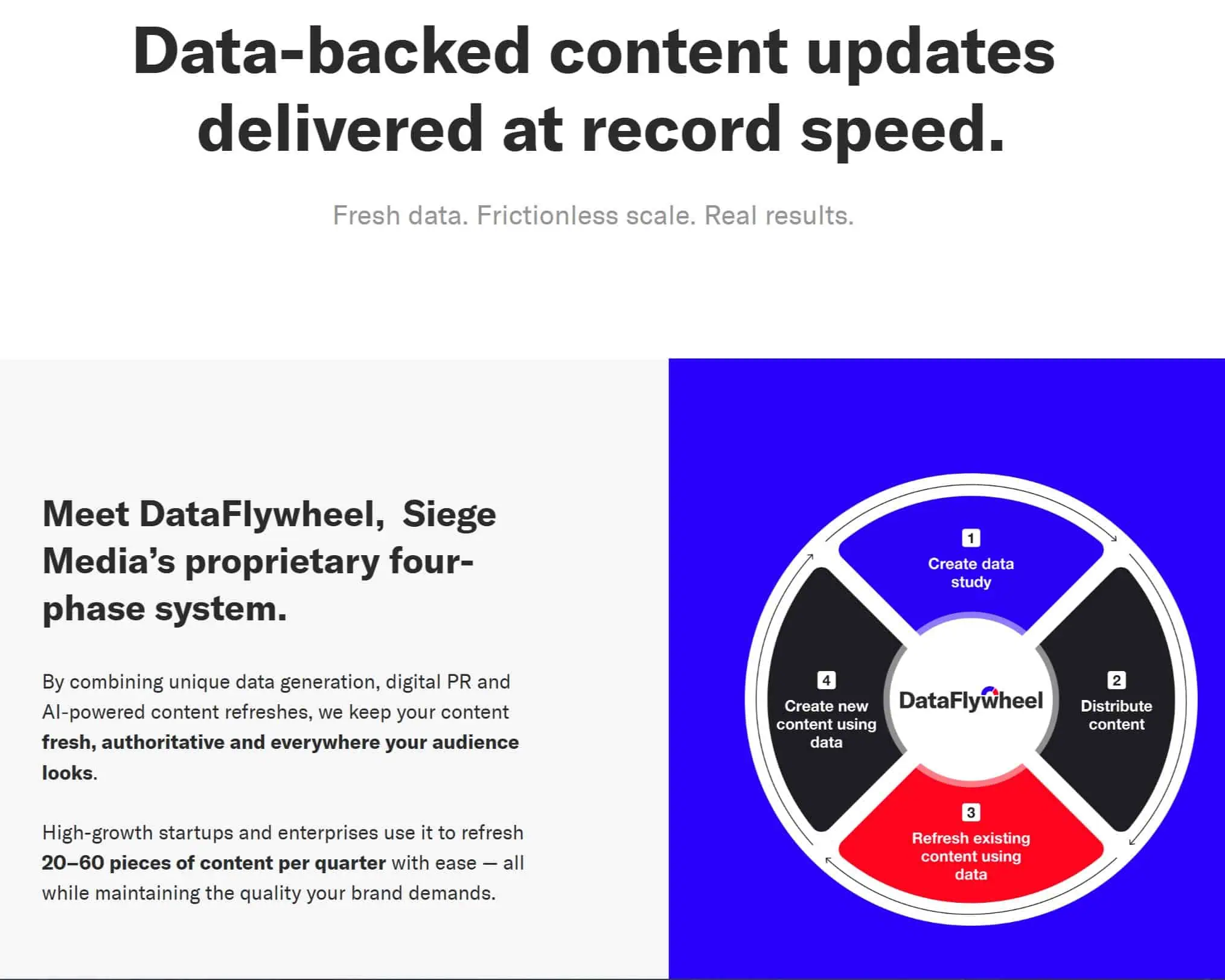 Siege Media's DataFlywheel delivers data-backed content updates at record speed.