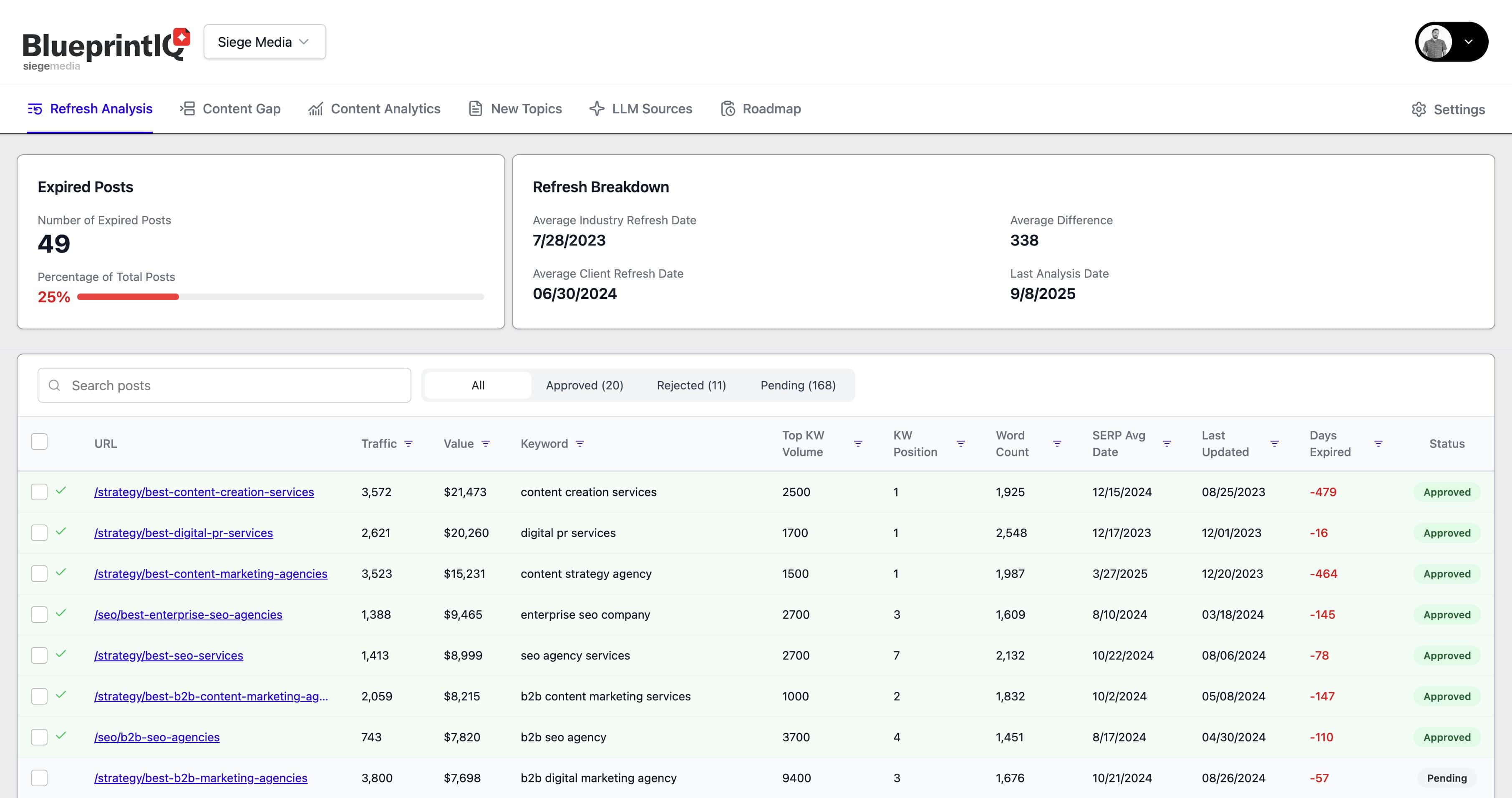 BlueprintIQ helps you identify content gaps and opportunities to refresh content.