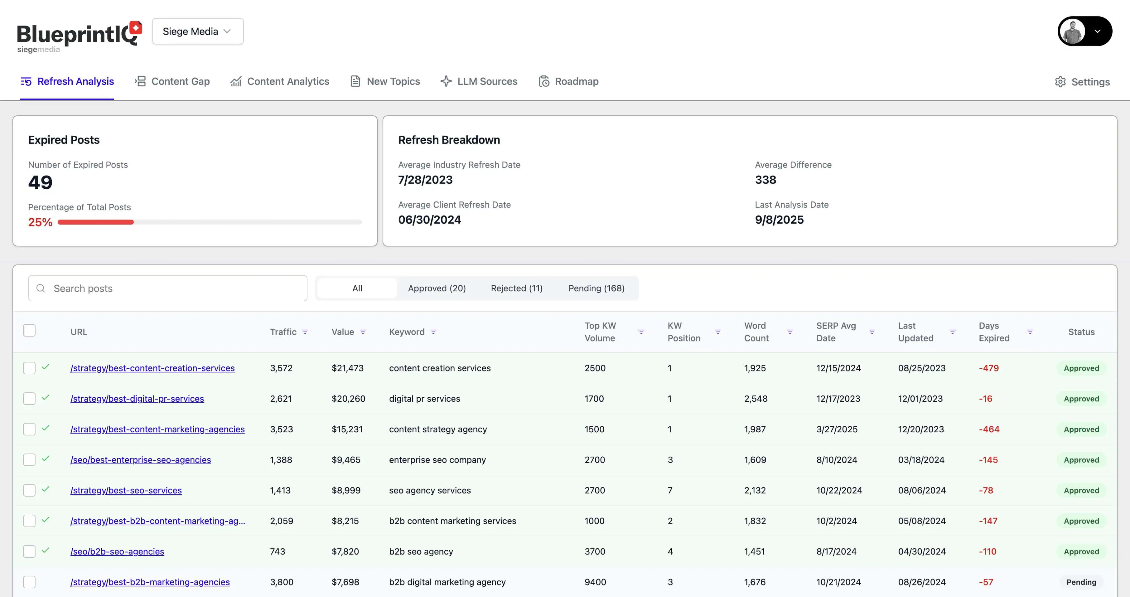 BlueprintIQ helps you identify content gaps and opportunities to refresh content.