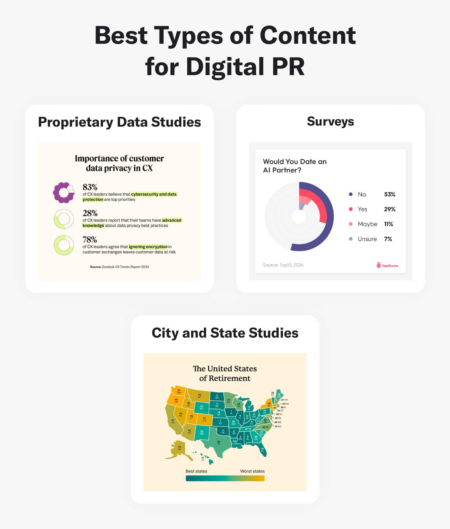 Examples of high-impact content for digital PR, highlighting proprietary research, survey results like "Would You Date an AI Partner?", and geographical studies such as "The United States of Retirement