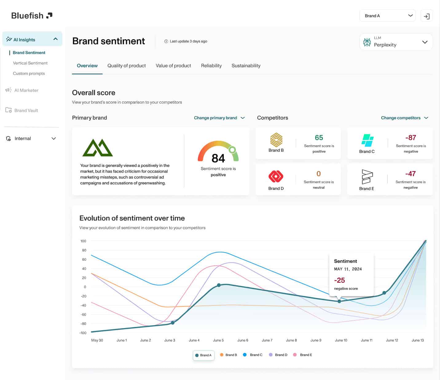 Bluefish AI brand sentiment and competitive analysis dashboard screenshot.