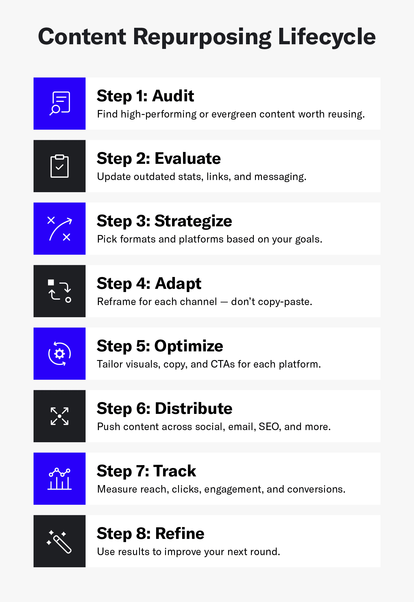 Infographic showing various steps in the content repurposing lifecycle.