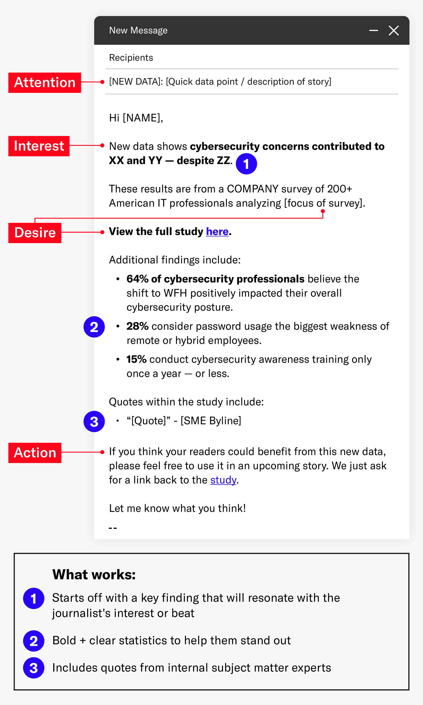 SaaS digital PR email template breakdown, showing how to grab attention with new data, build interest with survey results, create desire with study findings, and prompt action with a link