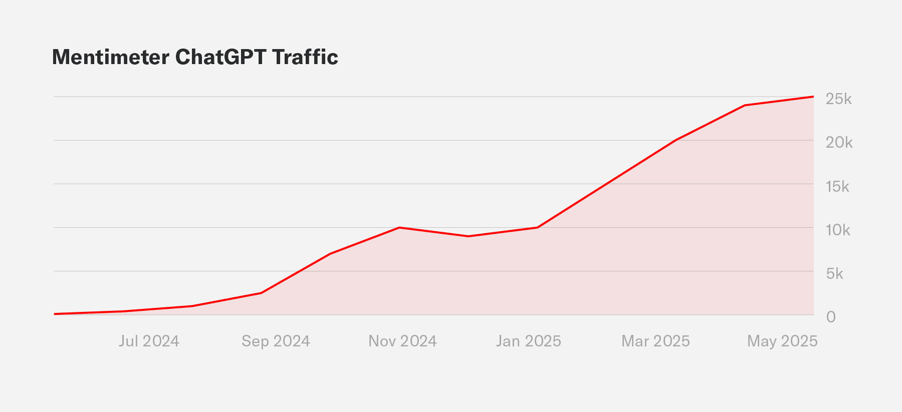 A graph that shows ChatGPT traffic growth for Mentimeter during an engagement with Siege Media