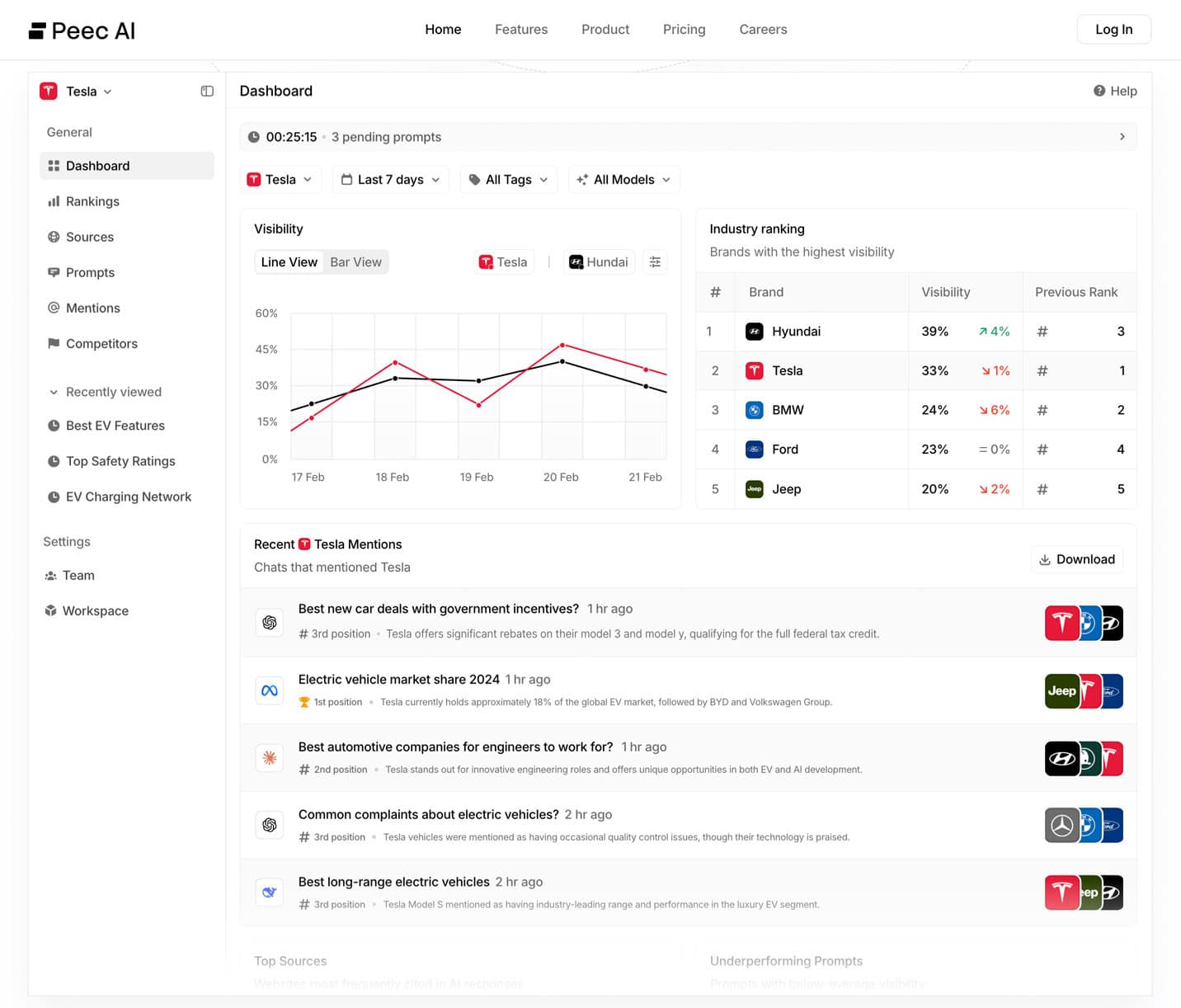 Peec AI visibility dashboard screenshot. 