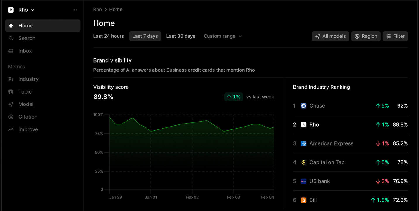 Profound dashboard showing brand visibility score and industry ranking for AI-powered search.