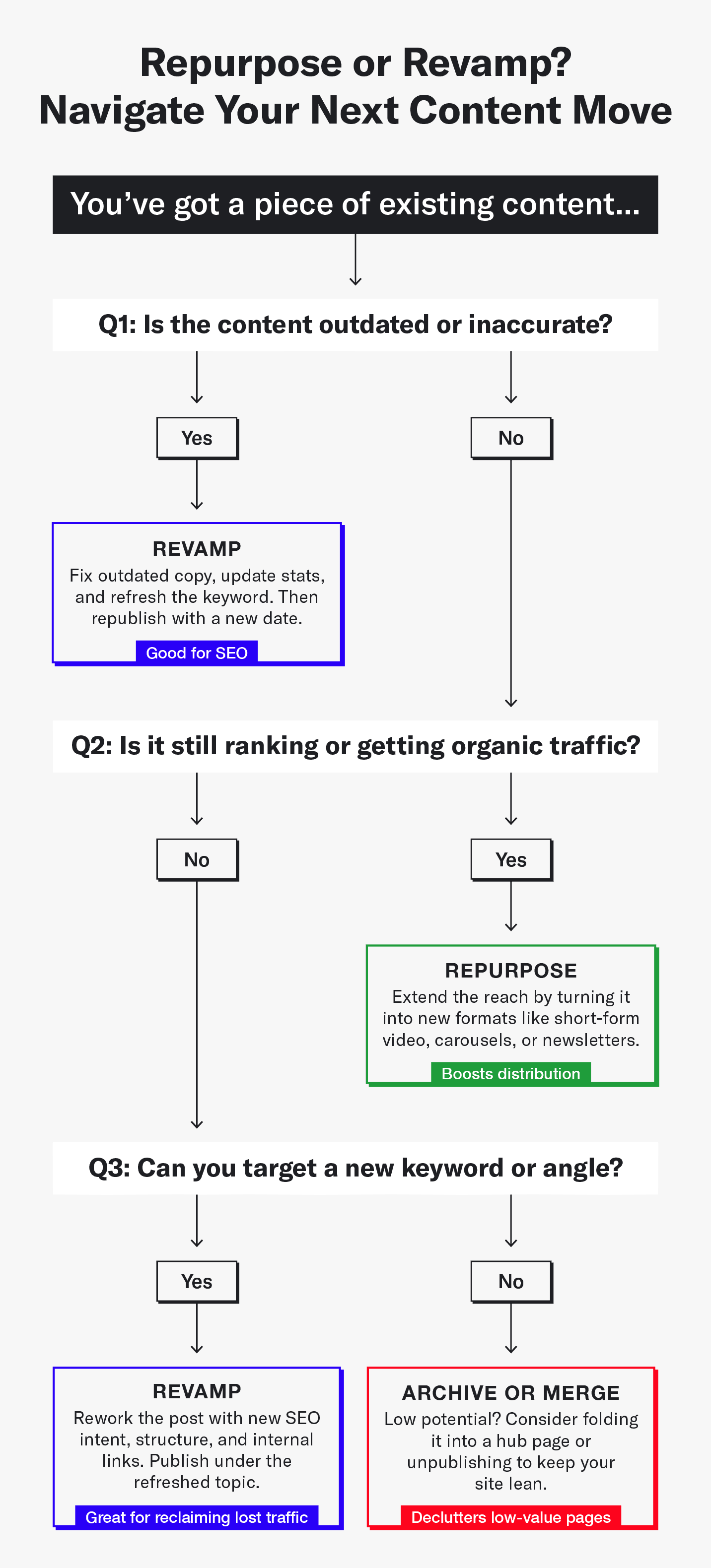 Infographic with systematic questions and answers clarifying when to repurpose vs republish a piece of content.