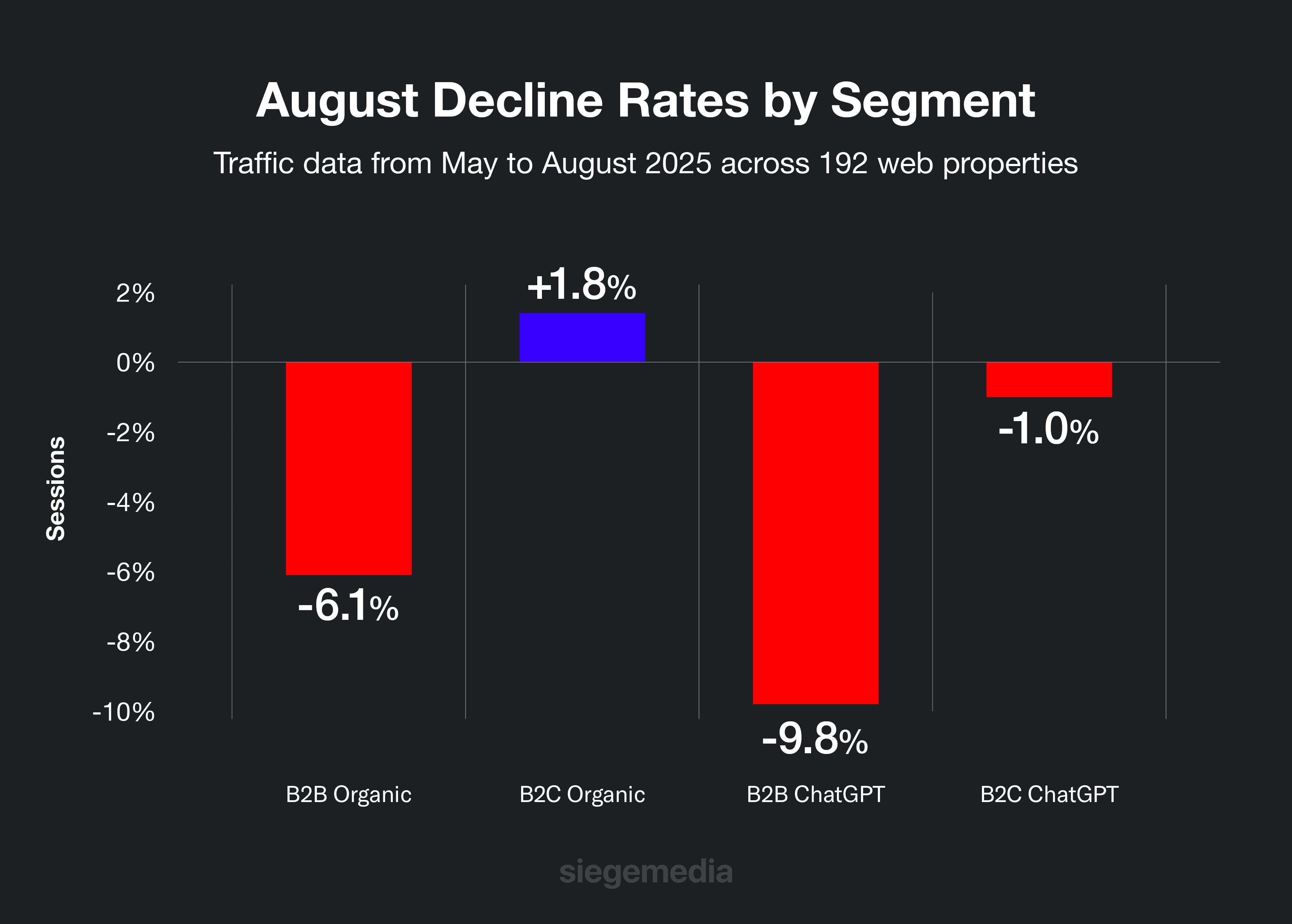 August ChatGPT traffic decline rates by segment