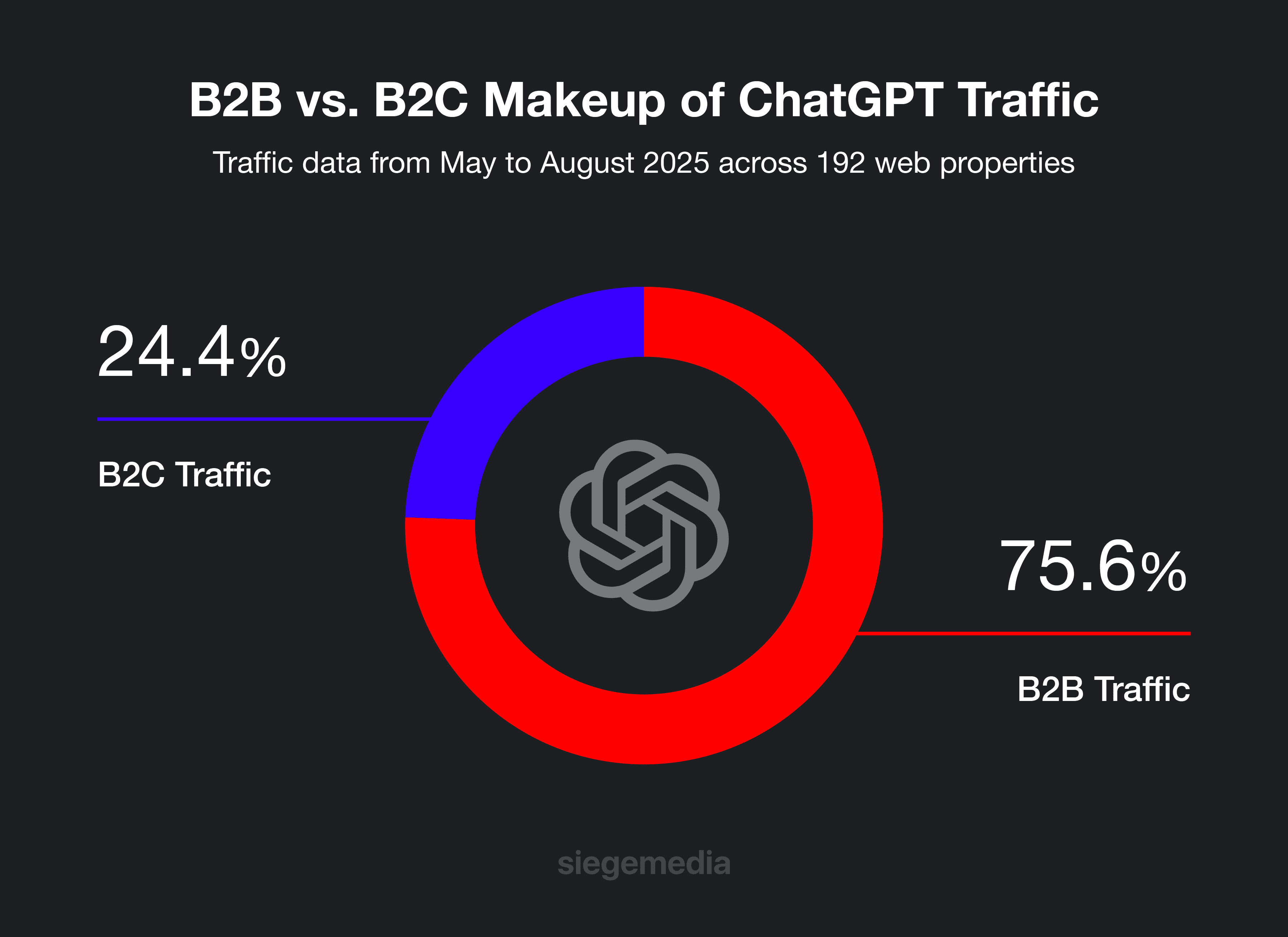 B2B vs. B2C Makeup of ChatGPT Traffic