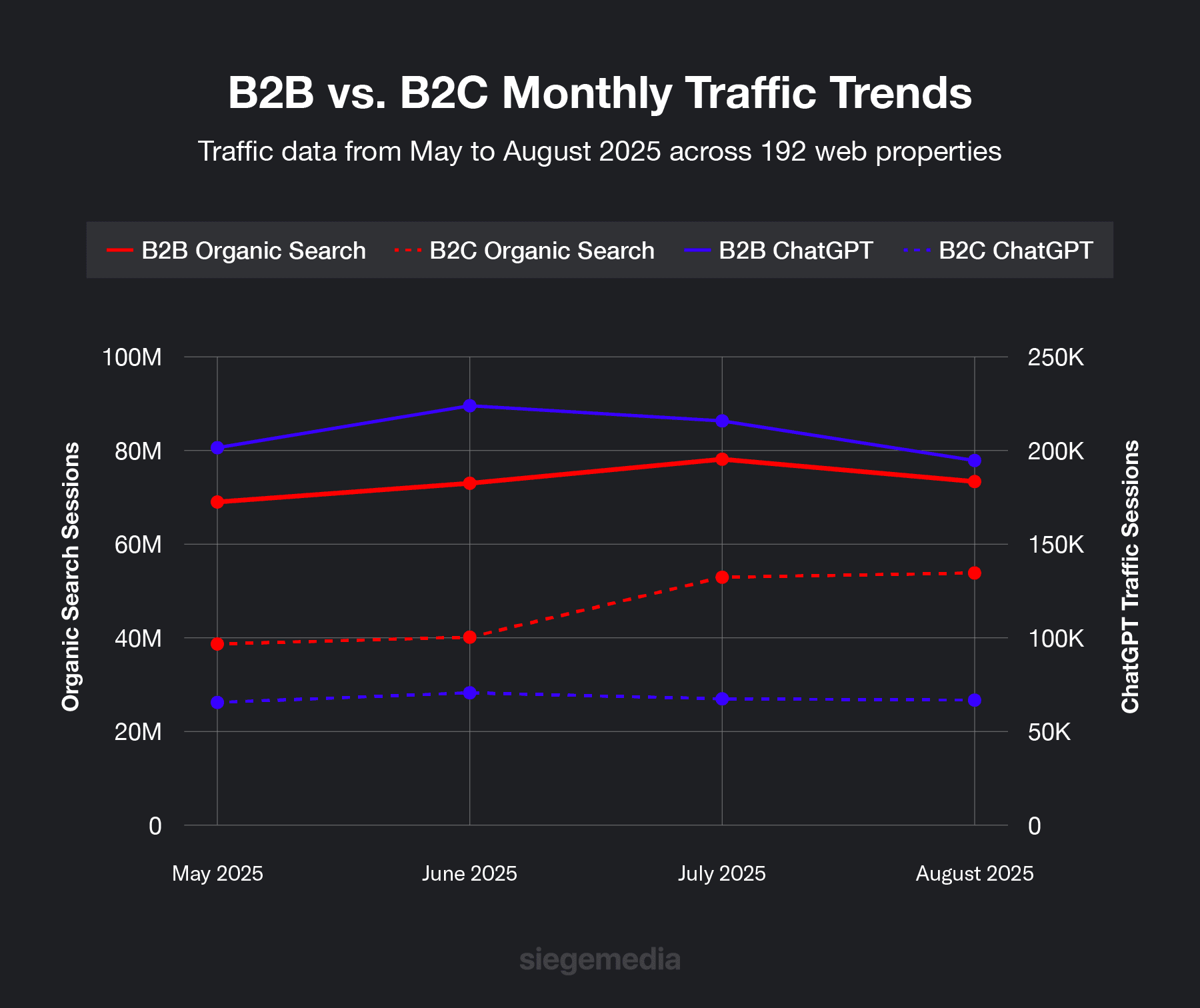 B2B vs. B2C monthly traffic trends