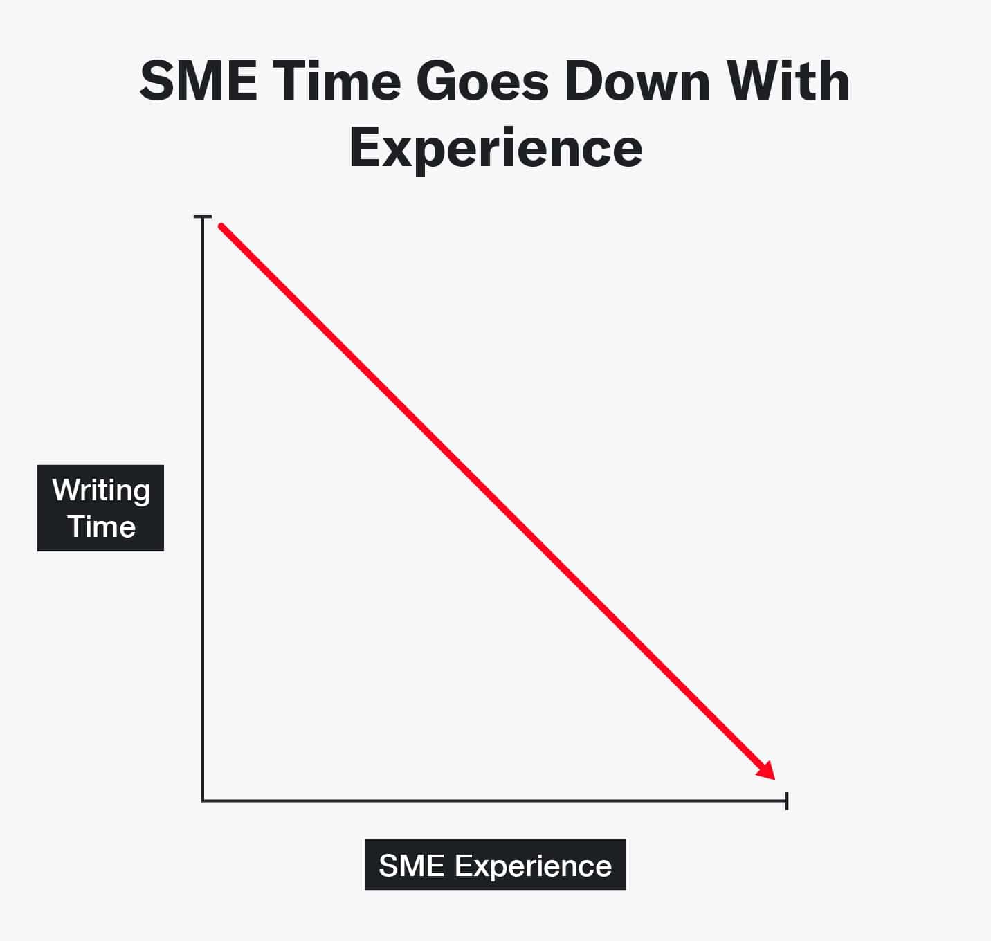 Chart showing as an SME expertise grows, their time + content output both decrease.