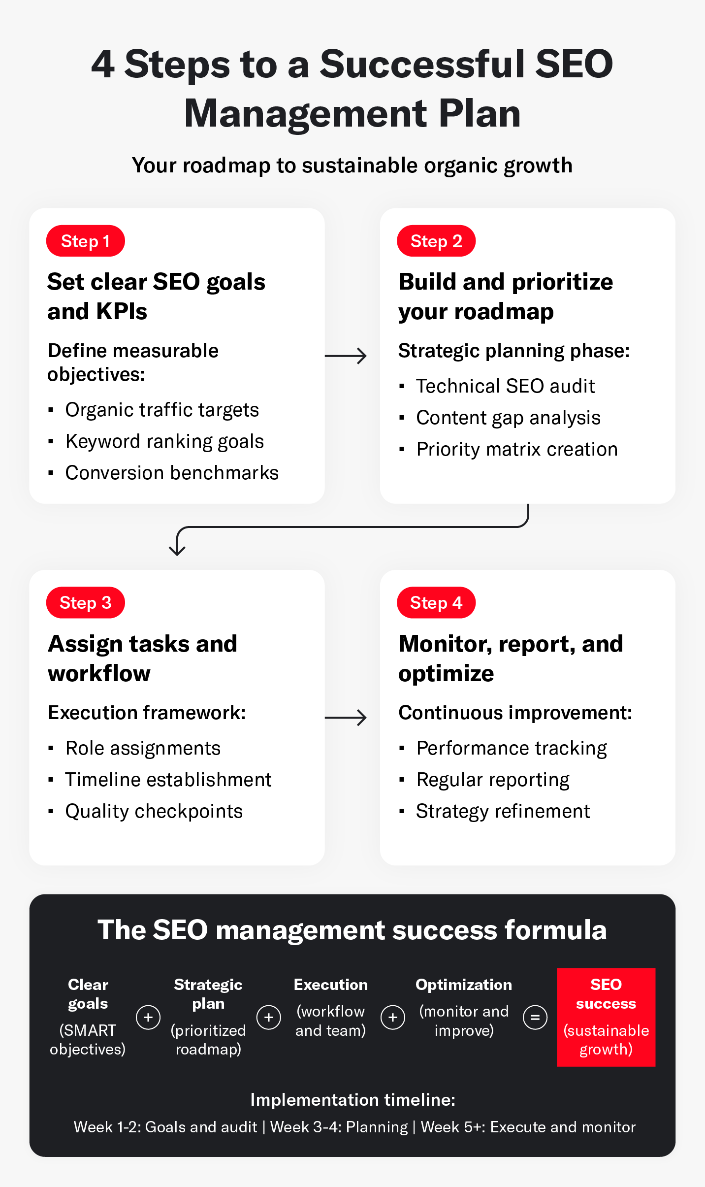 A roadmap featuring four steps to a successful SEO management plan, the success formula, and the implementation timeline