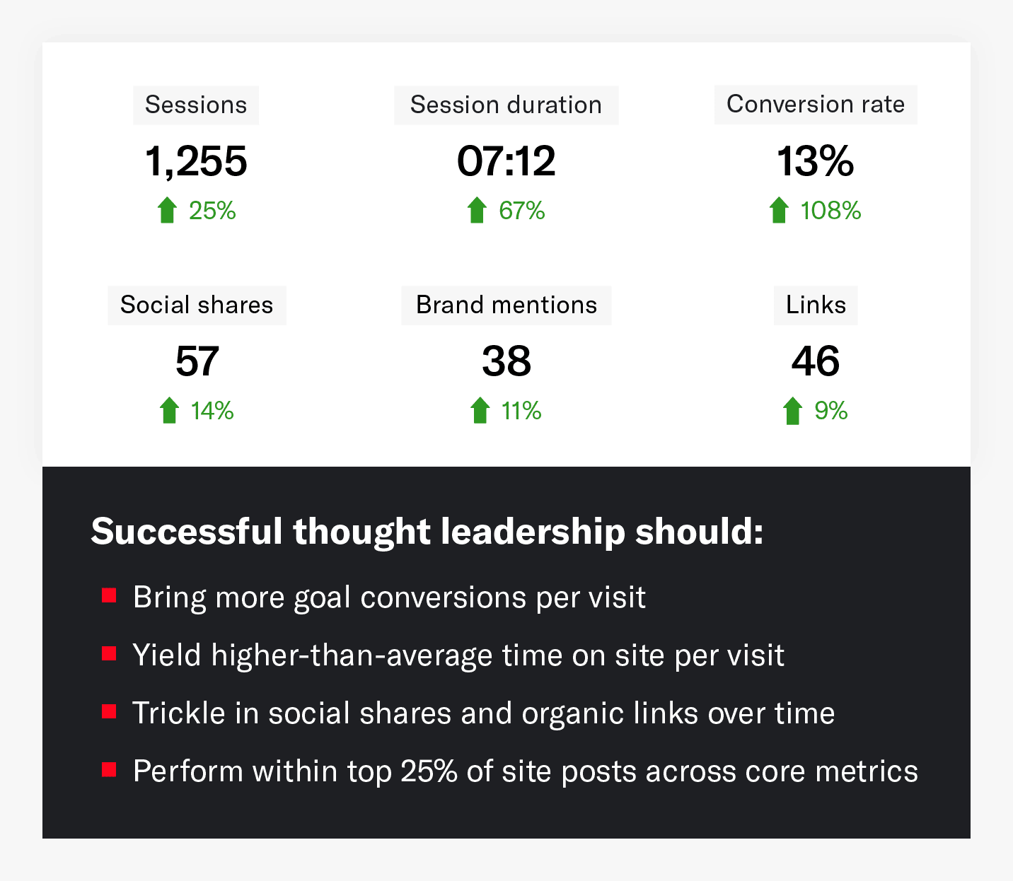 Dashboard example illustrating metrics, like session duration and conversions, to assess thought leadership success.