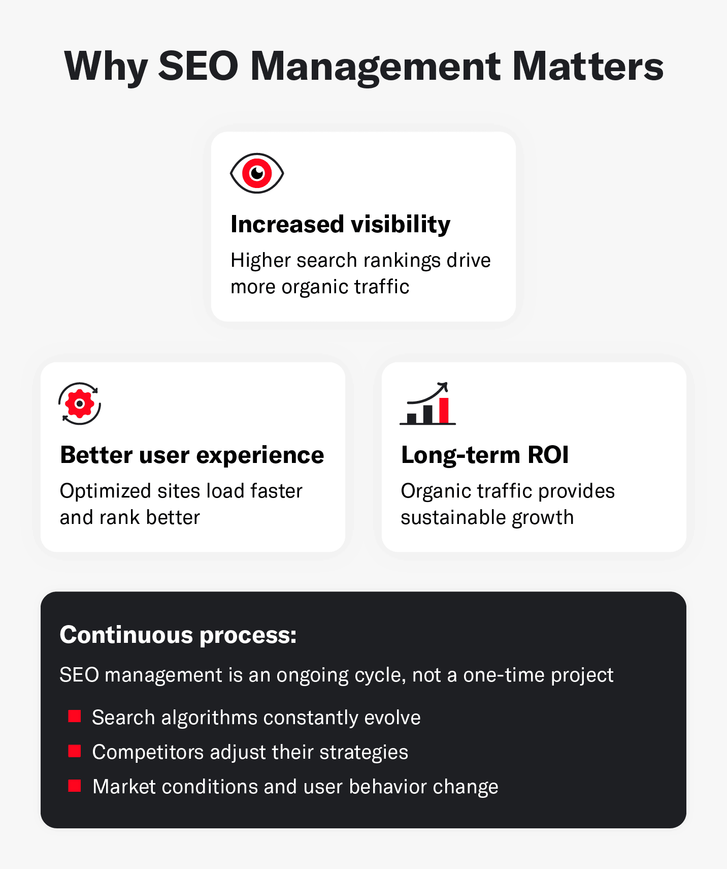 Boxes highlighting why SEO management matters and explaining it is a continuous process