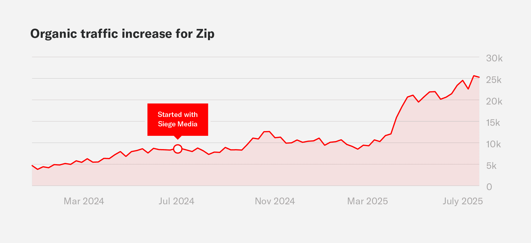A chart showing the traffic growth for Zip during an engagement with Siege Media