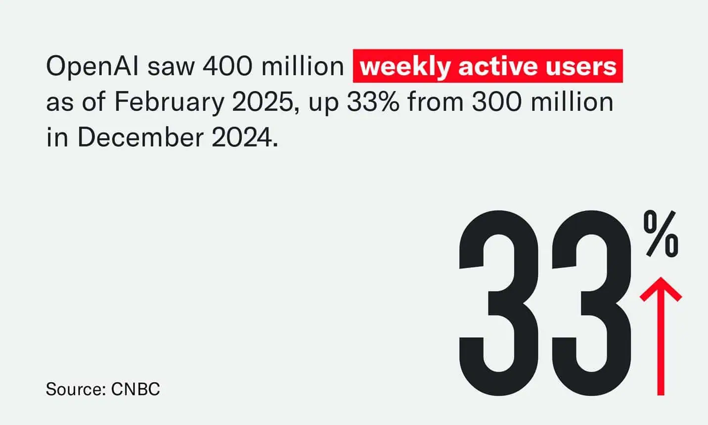 OpenAl saw 400 million weekly active users as of February 2025, up 33% from 300 million in December 2024.