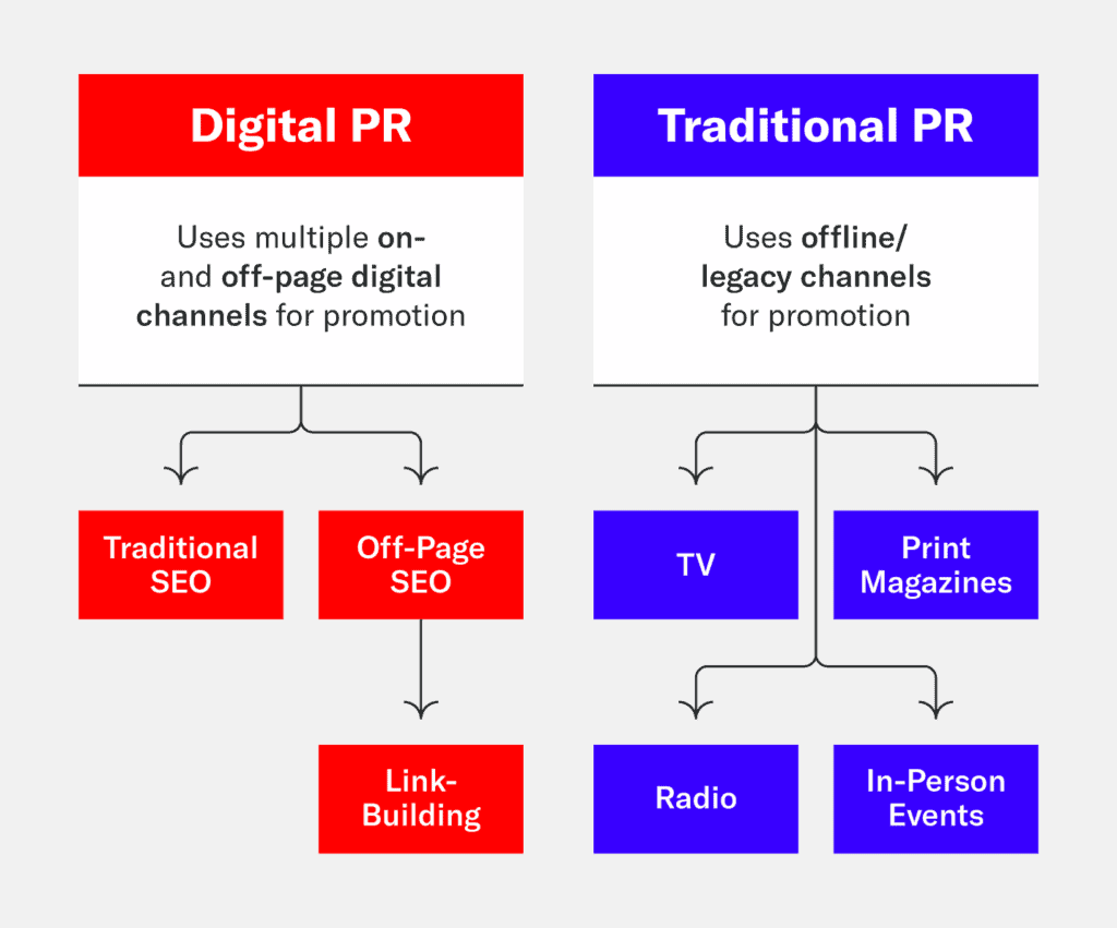 Flowchart showing the difference between digital PR and traditional PR media targeting.