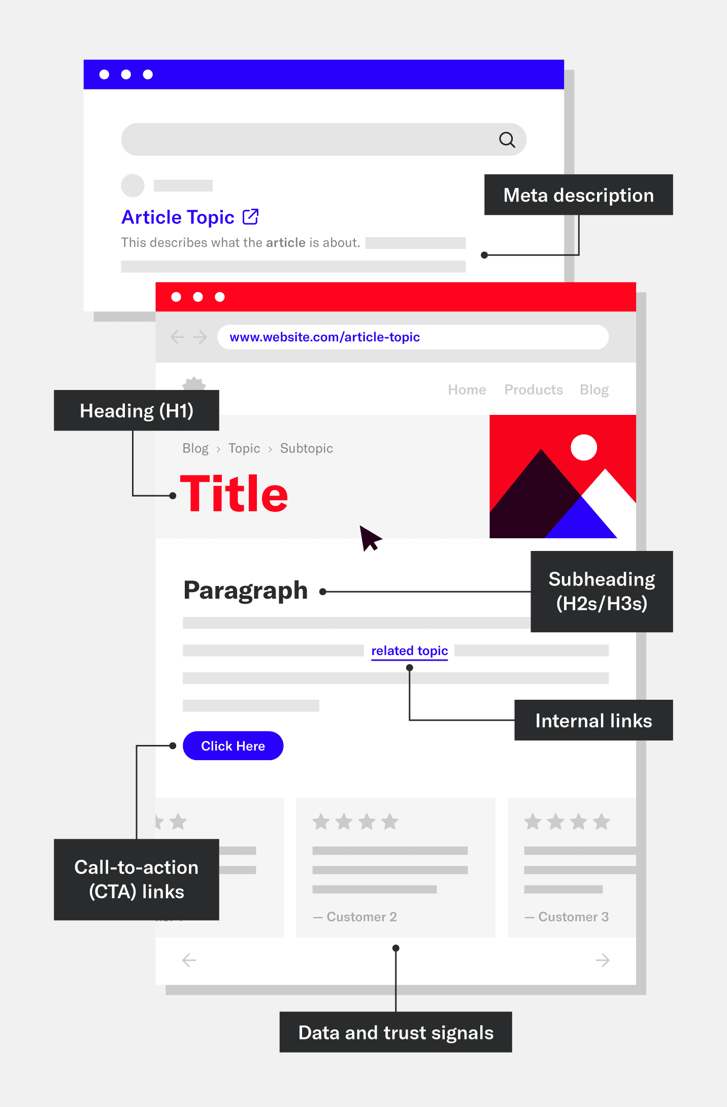 Annotated homepage SEO layout showing key elements.
