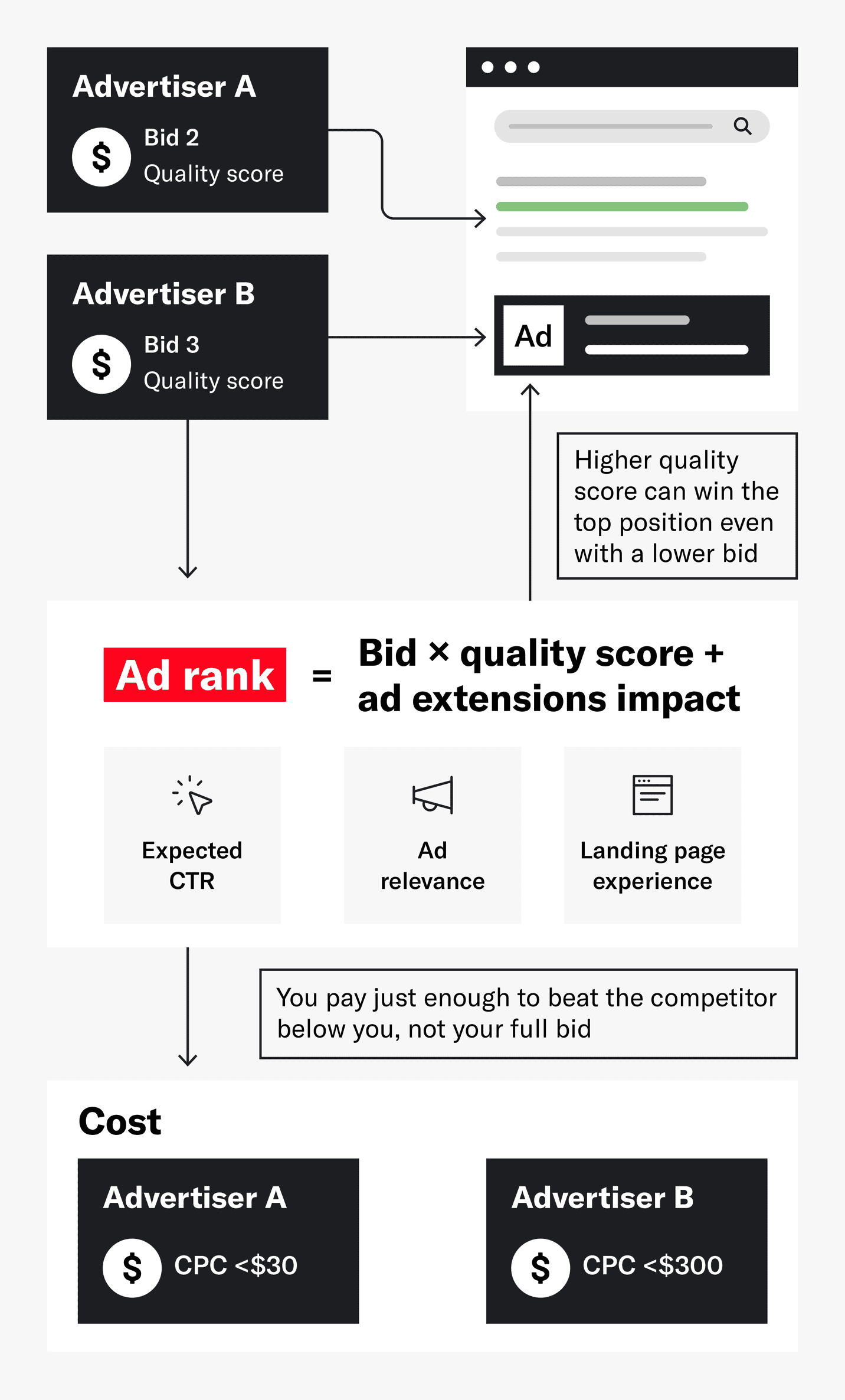 Infographic depicting how PPC works.