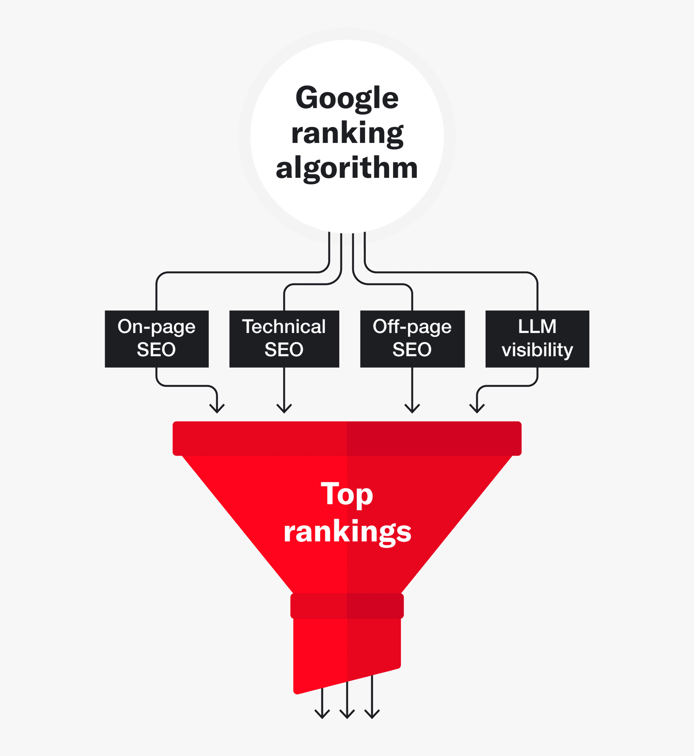 Funnel infographic showing SEO components flowing into Google's ranking algorithm to achieve top rankings.