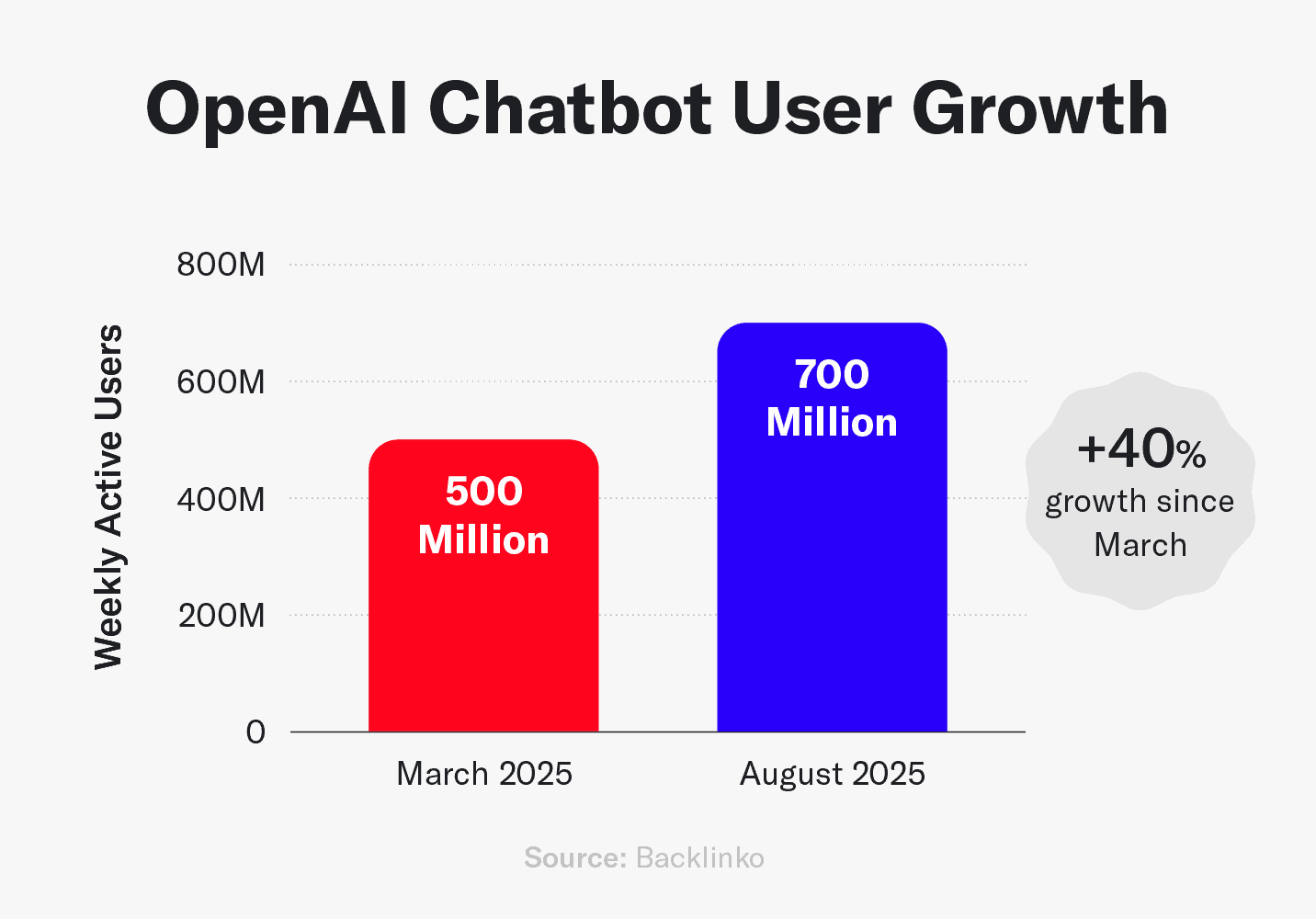 这张图展示了 2025 年 OpenAI 聊天机器人用户的增长情况。