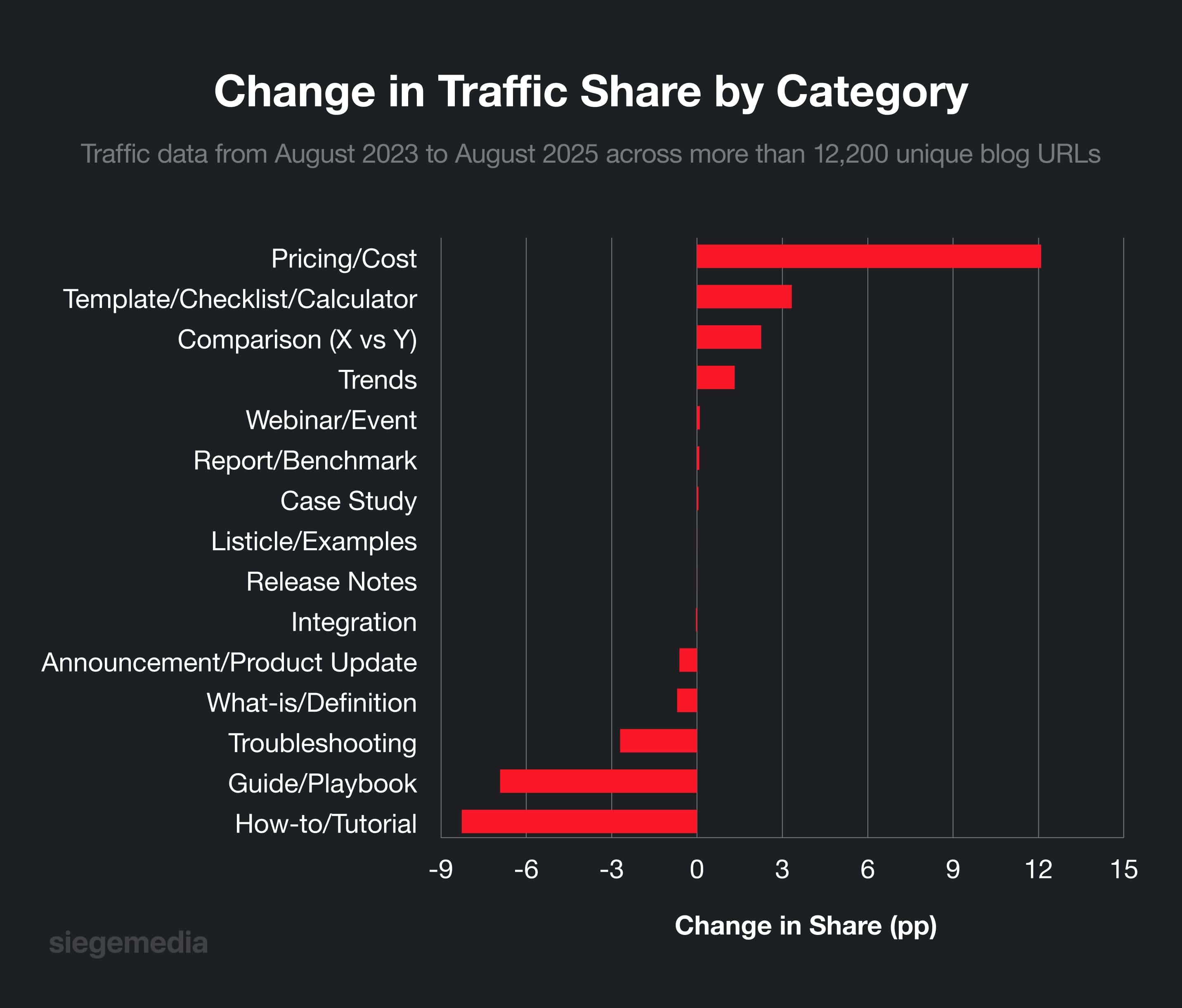 A graph showing the change in traffic share by category, with pricing and cost content in the lead.