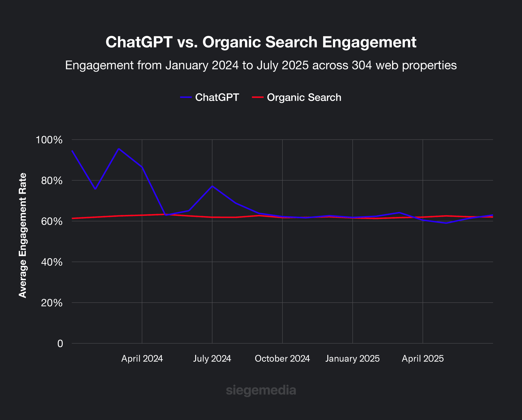 ChatGPT vs. organic search engagement