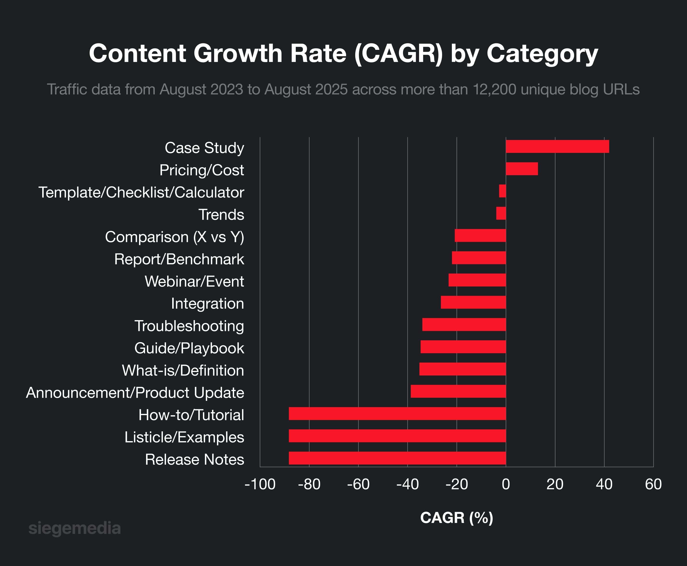 A graph showing content growth rate (CAGR) by category.