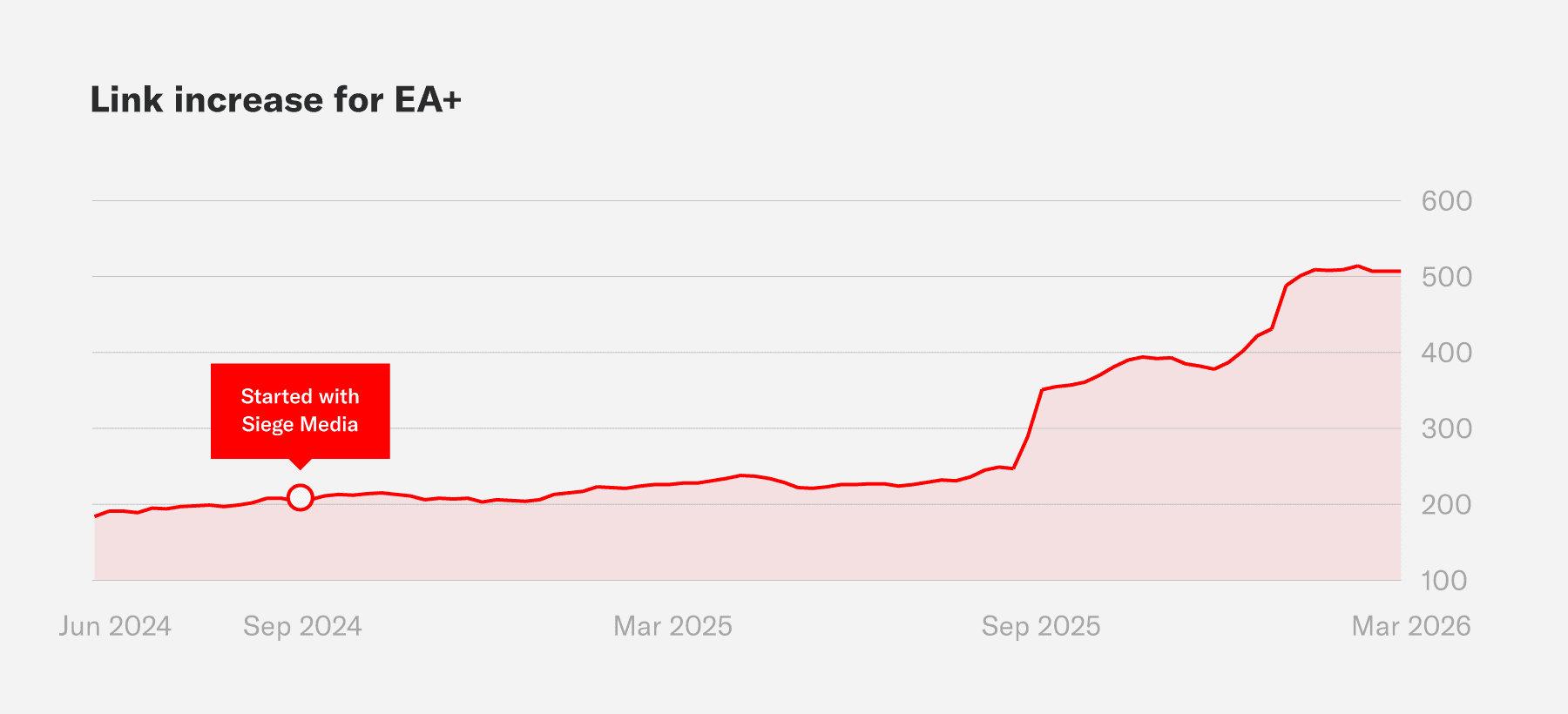 Link increase for EA+