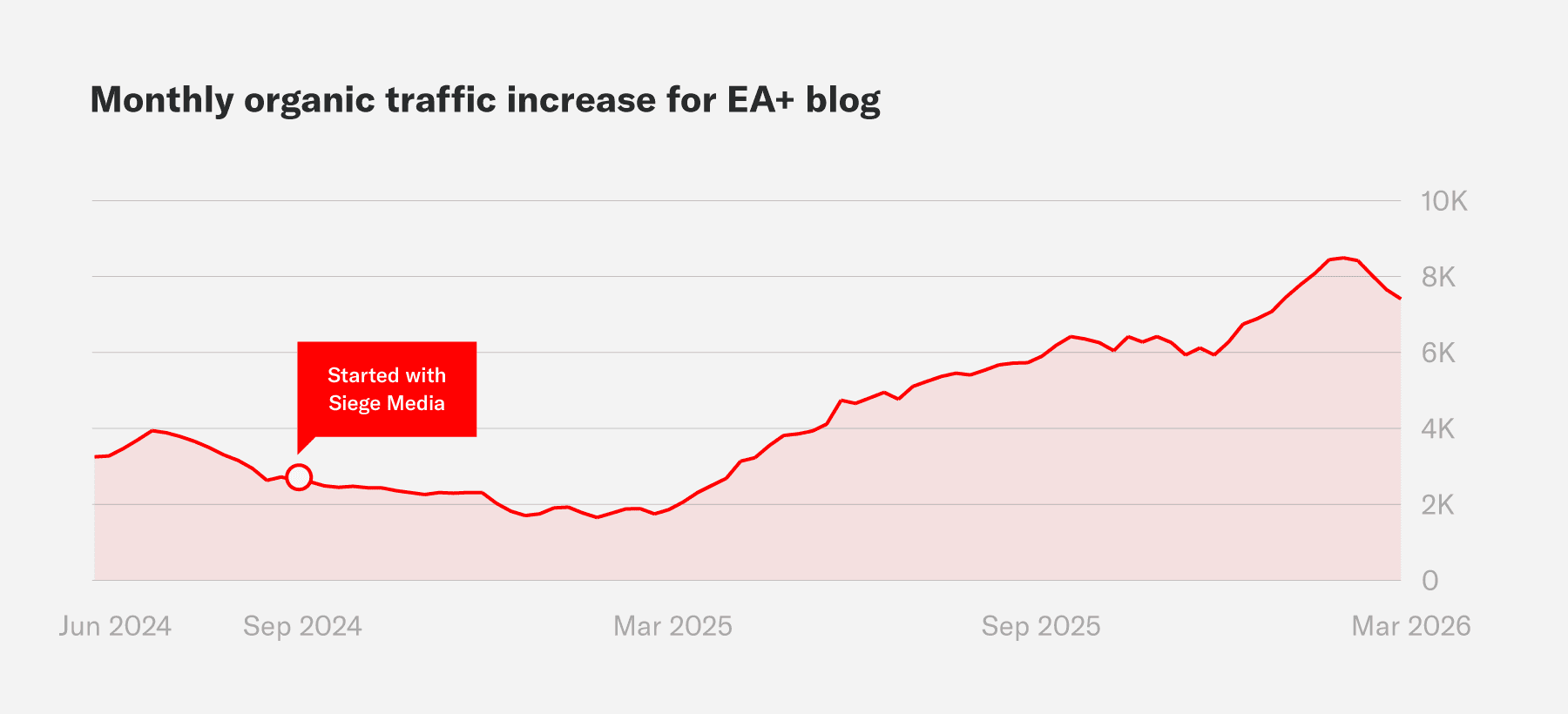 Traffic increase for EA+ blog