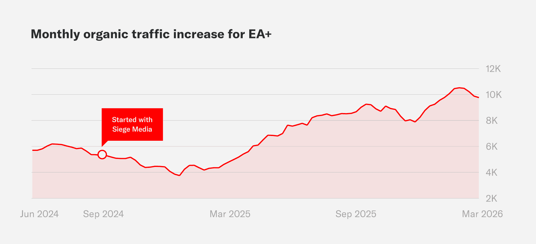 Traffic increase for EA+