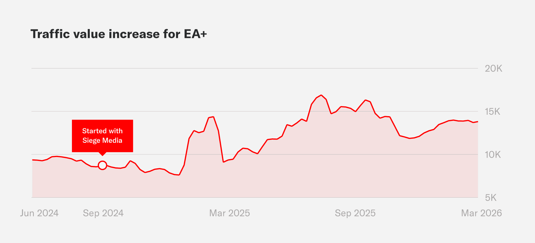 Traffic value increase for EA+