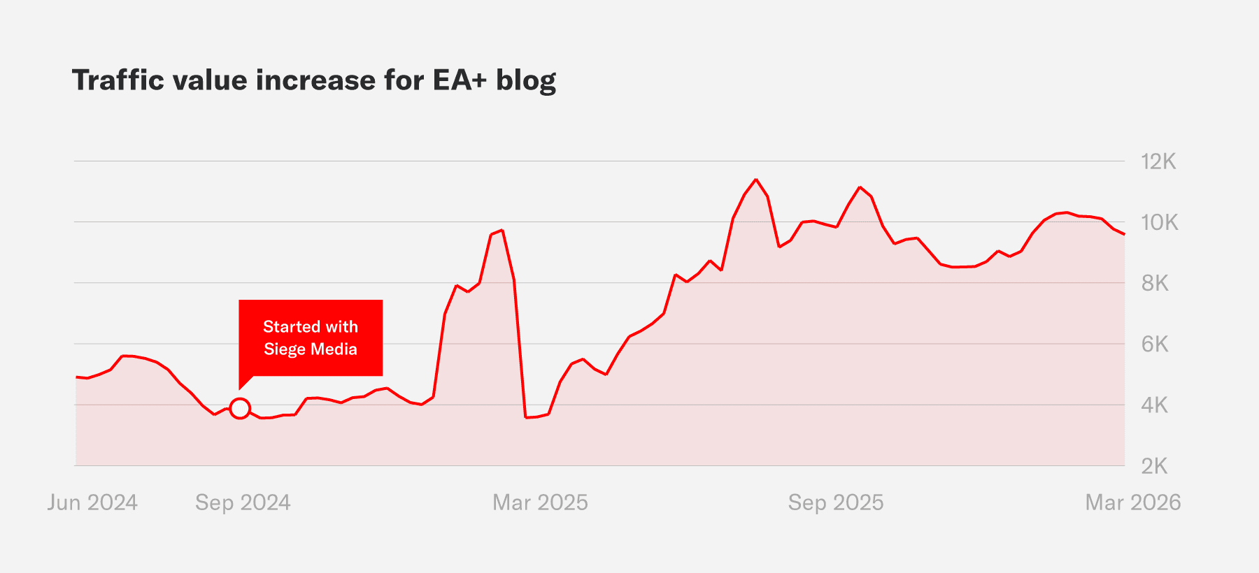 Traffic value increase for EA+ blog